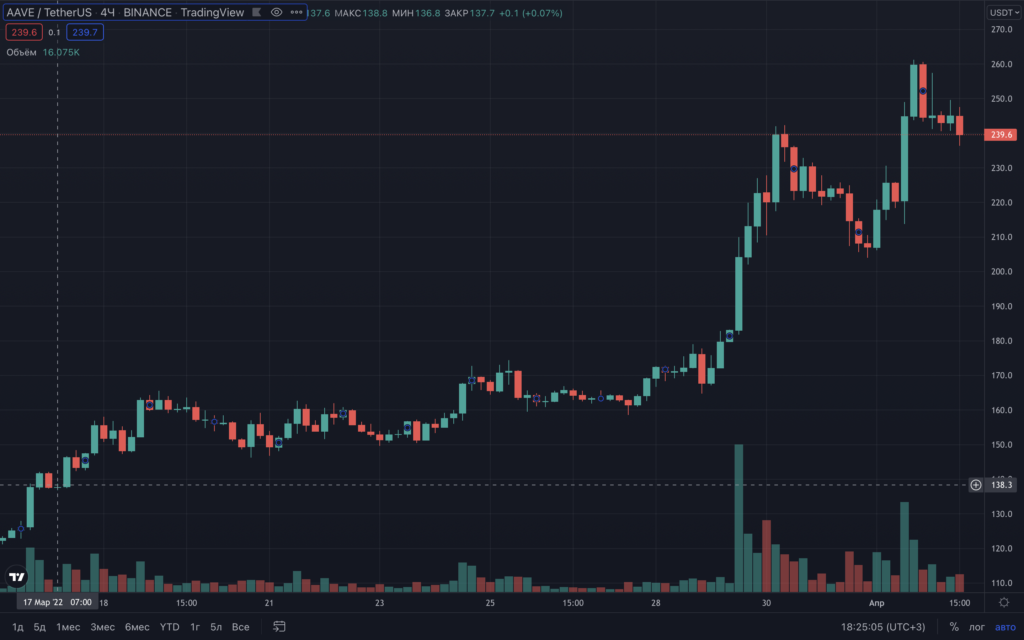 Вестник DeFi: Aave запустил третью версию протокола, а в ЕС усилят регулирование сектора