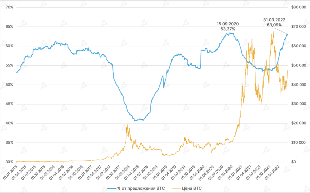 Индикатор aSOPR указал на улучшение рыночных настроений во второй половине марта