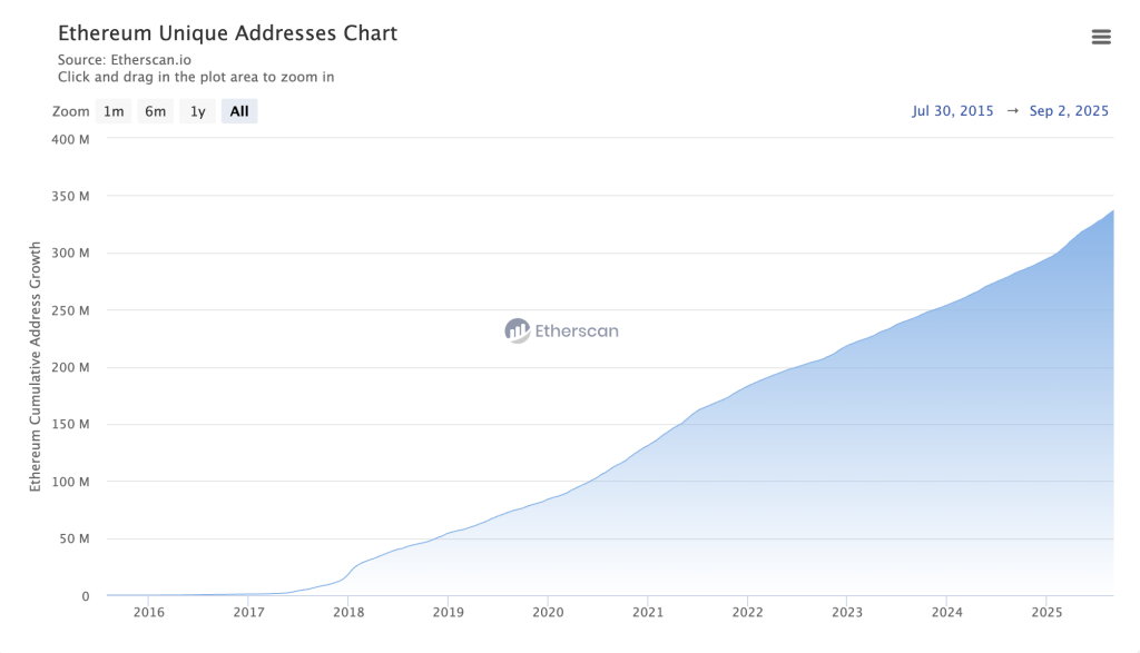 350 млн кошельков