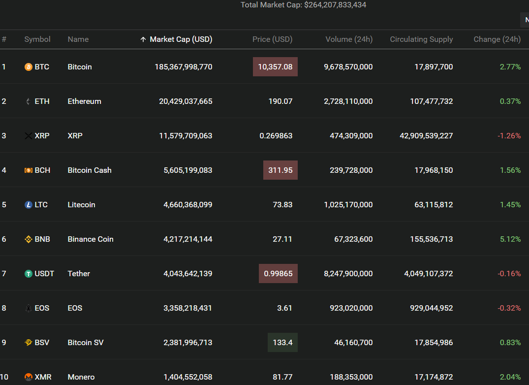 Теханализ: уровень $12 000 остается ключевым для продолжения ралли биткоина