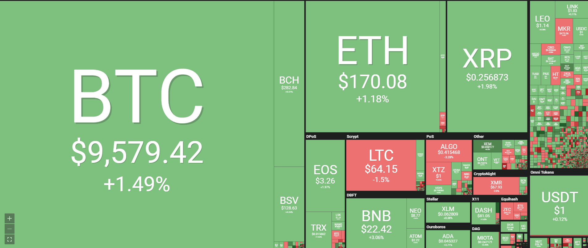 Теханалитик: если биткоин провалится ниже $9000, то следующей поддержкой станет $7400