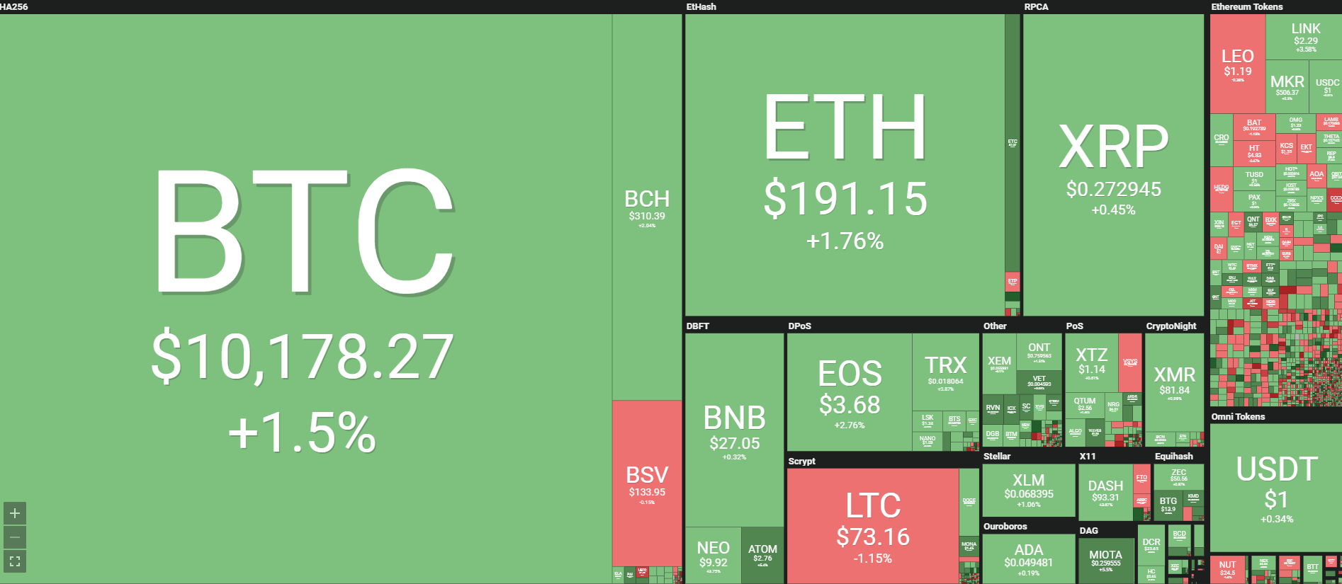 Теханалитик: вскоре цена биткоина вернется к отметкам ниже $10 000