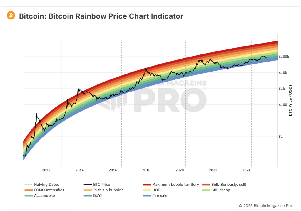 3_3-Bitcoin-Rainbow-Price-Chart-Indicator