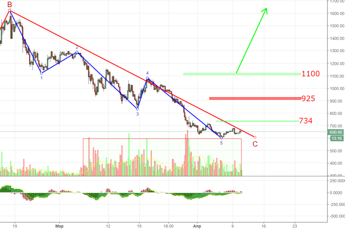 Анализ цен альткоинов: фаза накопления