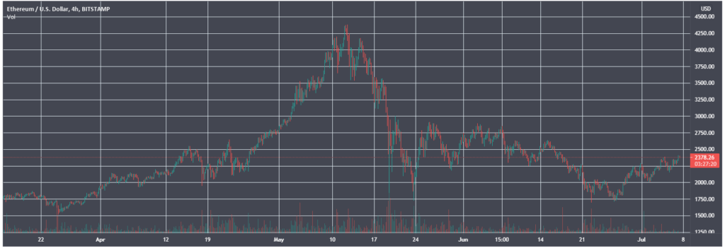 Конгрессмен США инвестировал в Ethereum и Cardano на фоне бычьего тренда