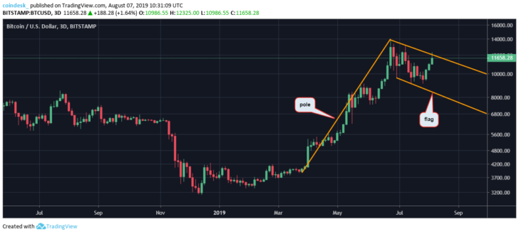 Теханалитик: ретест отметки $20 000 — лишь вопрос времени