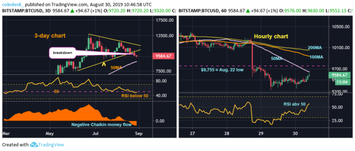 Теханалитик: если биткоин провалится ниже $9000, то следующей поддержкой станет $7400
