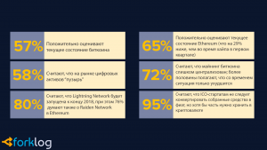 Опрос: 40% криптоэнтузиастов впервые купили биткоин в 2017 году