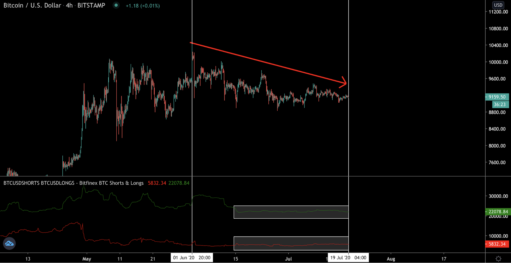 Анализ фьючерсных отчетов: крупные игроки ждут биткоин по $8900