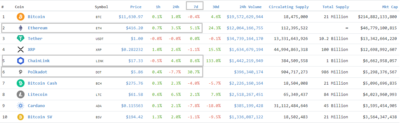 Смелый прогноз цены биткоина от Уинклвоссов, взлет DeFi-токена YFI и другие события недели