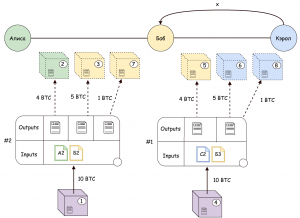 Lightning Network: решение проблемы масштабирования