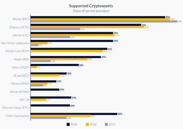 Кембриджский университет насчитал 100 млн пользователей криптовалют в мире