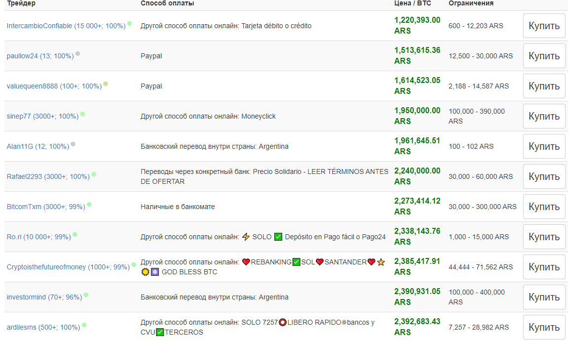 Биткоин достиг ценового максимума в парах с бразильским реалом и аргентинским песо