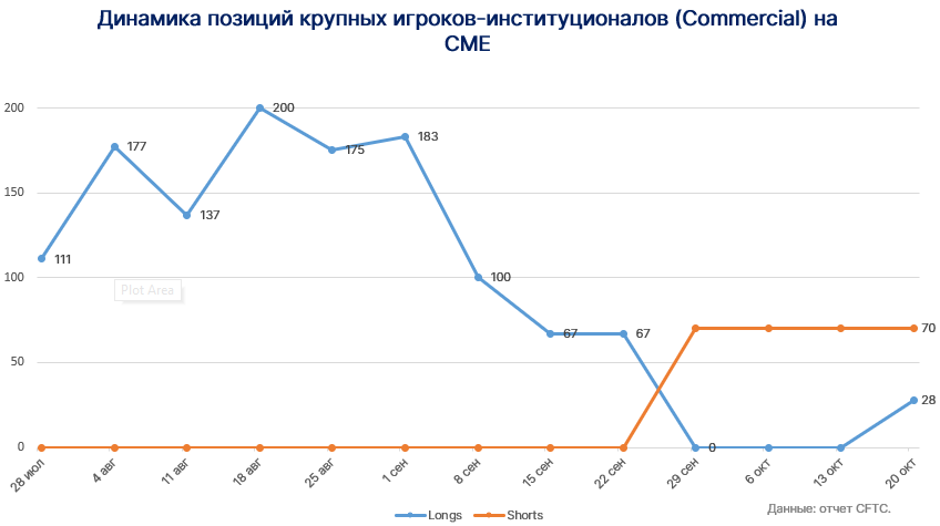Активность на рынке биткоин-фьючерсов биржи CME восстановилась до показателей августа