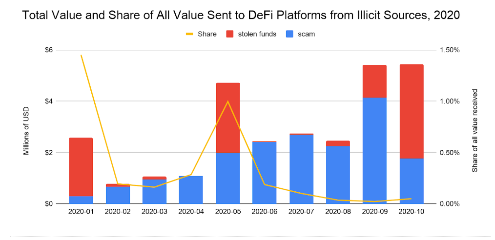 Chainalysis: у DeFi-проектов неопределенный регуляторный статус
