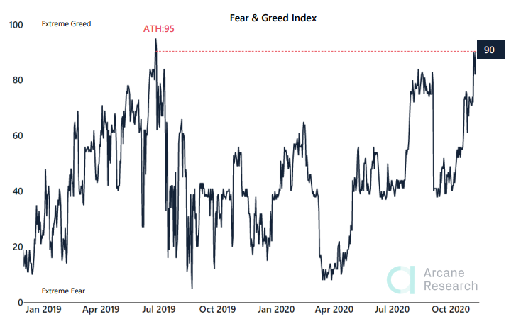 Arcane Research: биткоин штурмовал отметку $16 000 на фоне рекордных объемов торгов