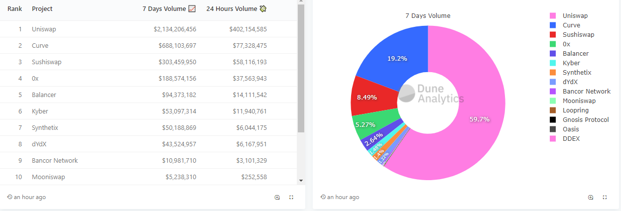 Uniswap откатилась на третью строчку рейтинга DeFi Pulse