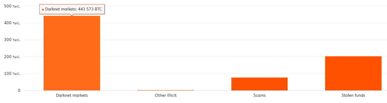 Chainalysis: доля «нелегальных» биткоинов снижается
