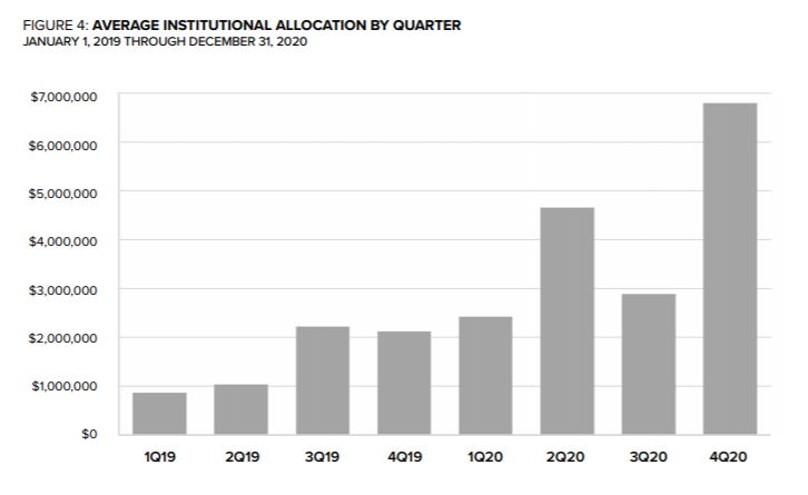 В четвертом квартале криптовалютные фонды Grayscale привлекли рекордные $3,26 млрд