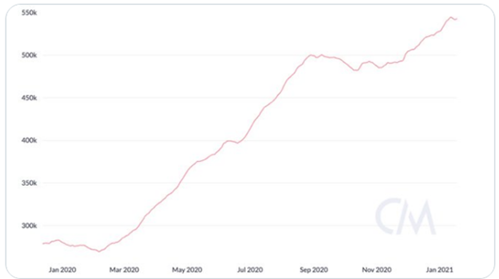 Эксперт нашел 11 причин для продолжения ралли Ethereum