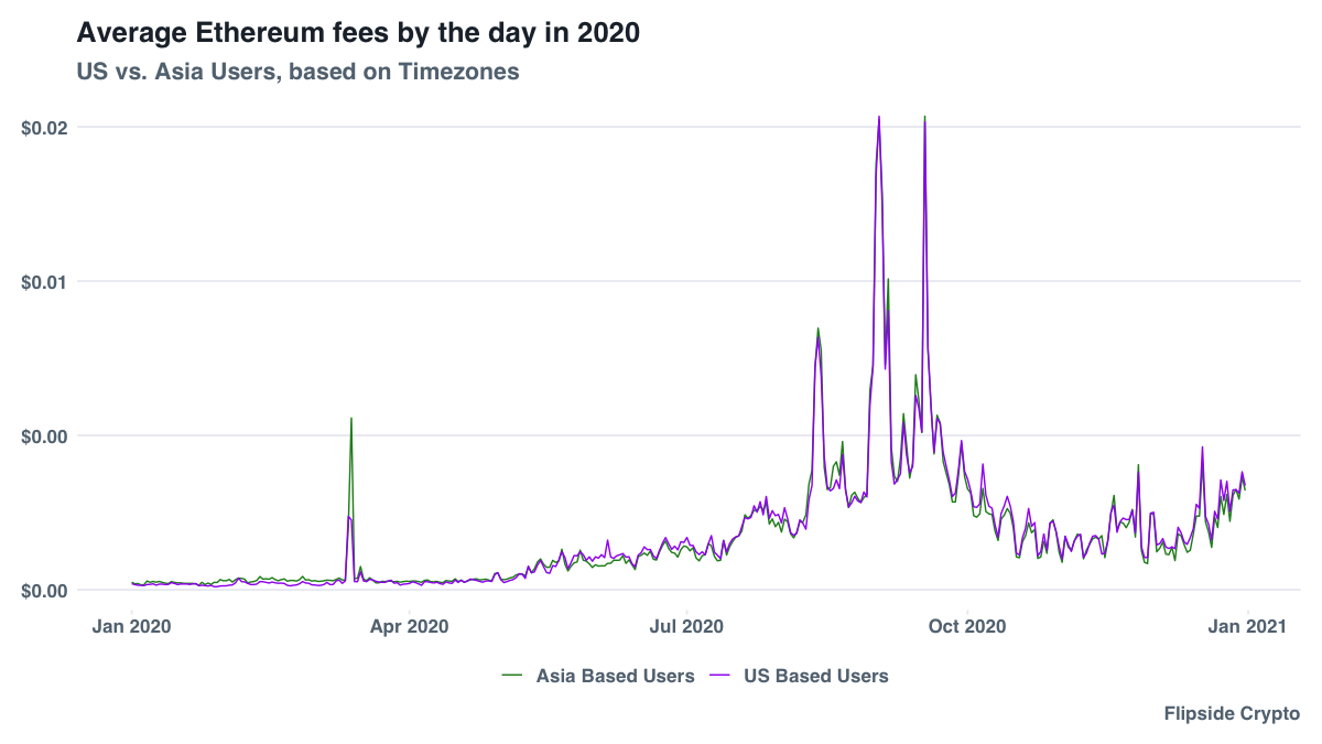 Исследователи рассказали, как уменьшить расходы на Ethereum-транзакции