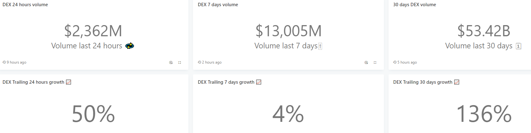 С начала января объем торгов на децентрализованных биржах превысил $50 млрд