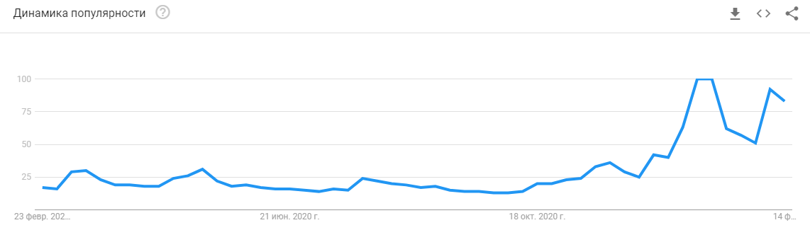 Количество твитов с упоминанием биткоина обновило максимум
