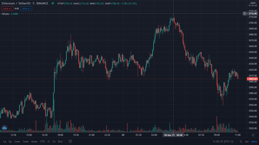 Ethereum обновил исторический максимум на отметке $2716