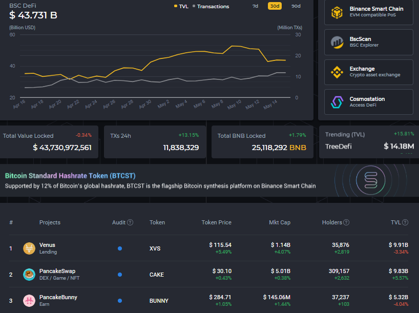 Вестник DeFi: запуск третьей версии протокола Uniswap, анонс DEX Polkaswap и более $150 млрд заблокированных средств