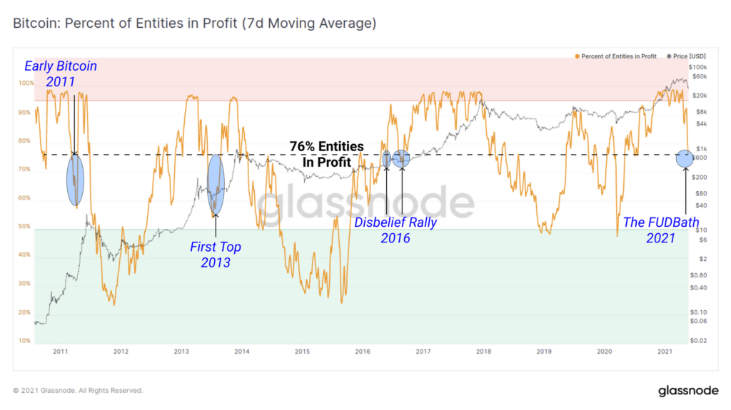 Держатели биткоина зафиксировали рекордные убытки на фоне обвала рынка