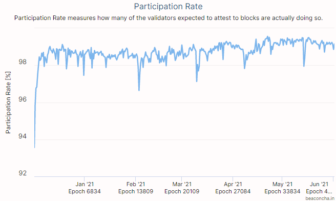 Пользователи отправили более 5 млн ETH на депозитный контракт Ethereum 2.0