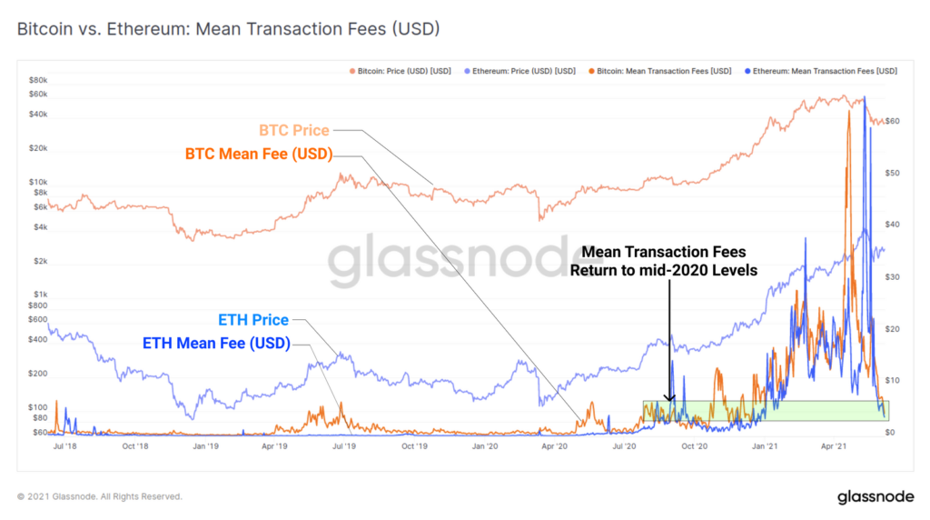 Glassnode: активность в сетях биткоина и Ethereum упала до отметок 2018 года