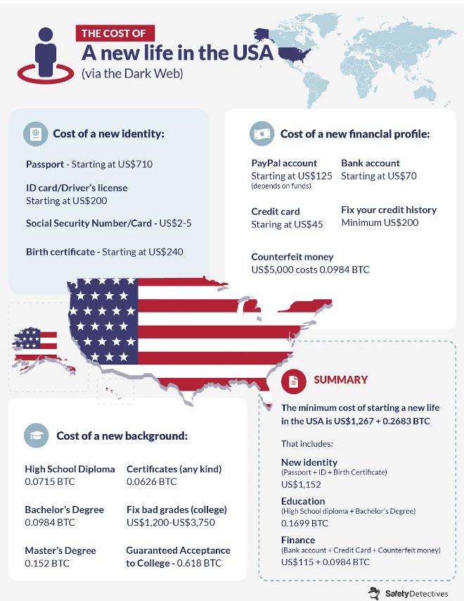 Новый паспорт и новая жизнь: портал SafetyDetectives исследовал рынок поддельных документов в даркнете