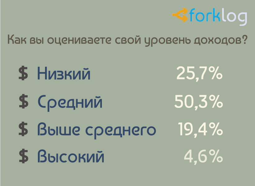 Итоги опроса ForkLog «Биткоин и другие криптовалюты в нашей жизни»