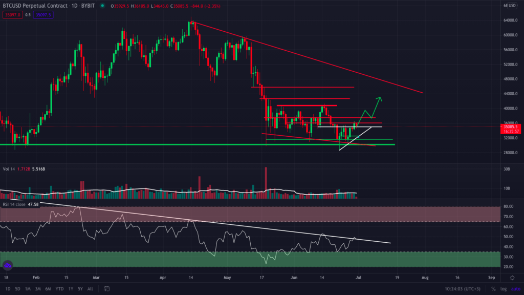 Анализ фьючерсов: наступил переломный момент медвежьего рынка