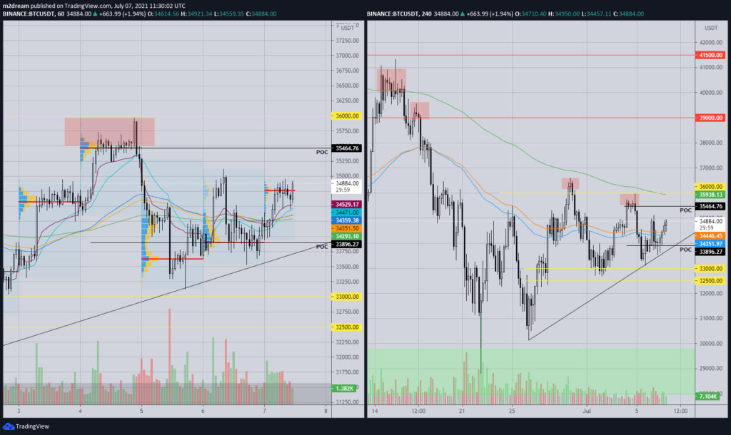 Аналитик рассказал о перспективах роста биткоина выше $40 000