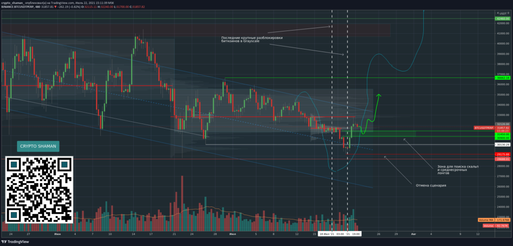 Трейдер рассказал, как разблокировки Grayscale влияют на цену биткоина