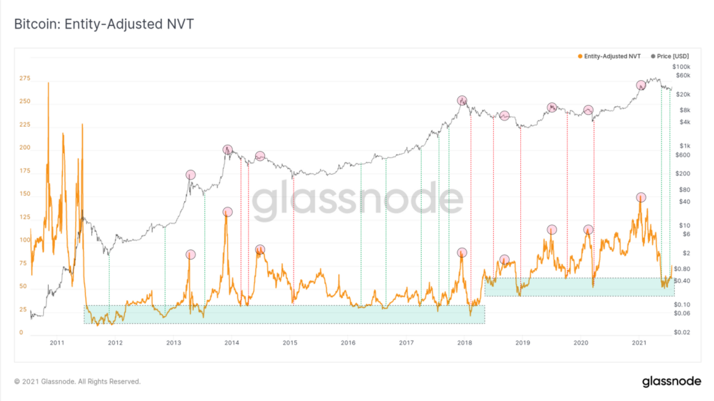 Glassnode: ралли биткоина не подкреплено фундаментальными факторами