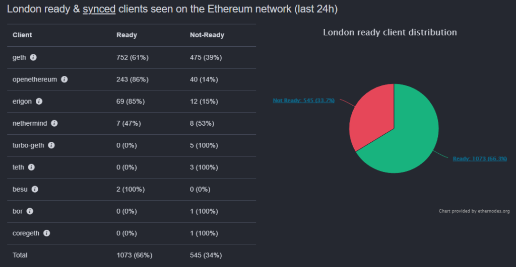 Эксперт: доходы Ethereum-майнеров снизятся на 20-30% после хардфорка London