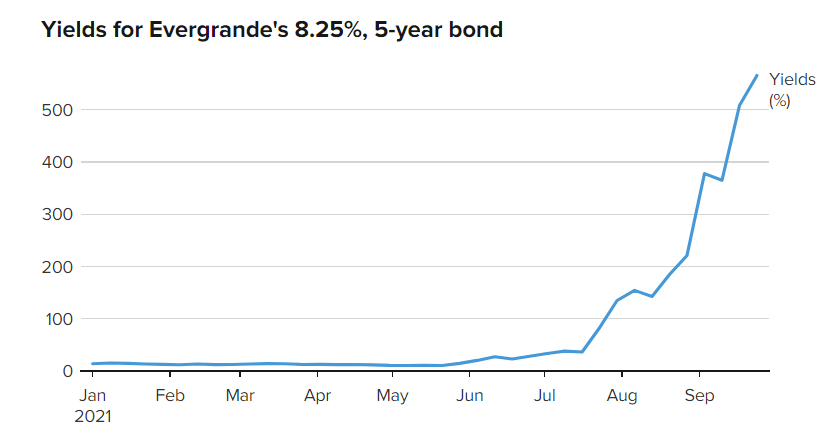 Потенциальный дефолт застройщика из Китая обвалил рынки, повлияв на цену биткоина