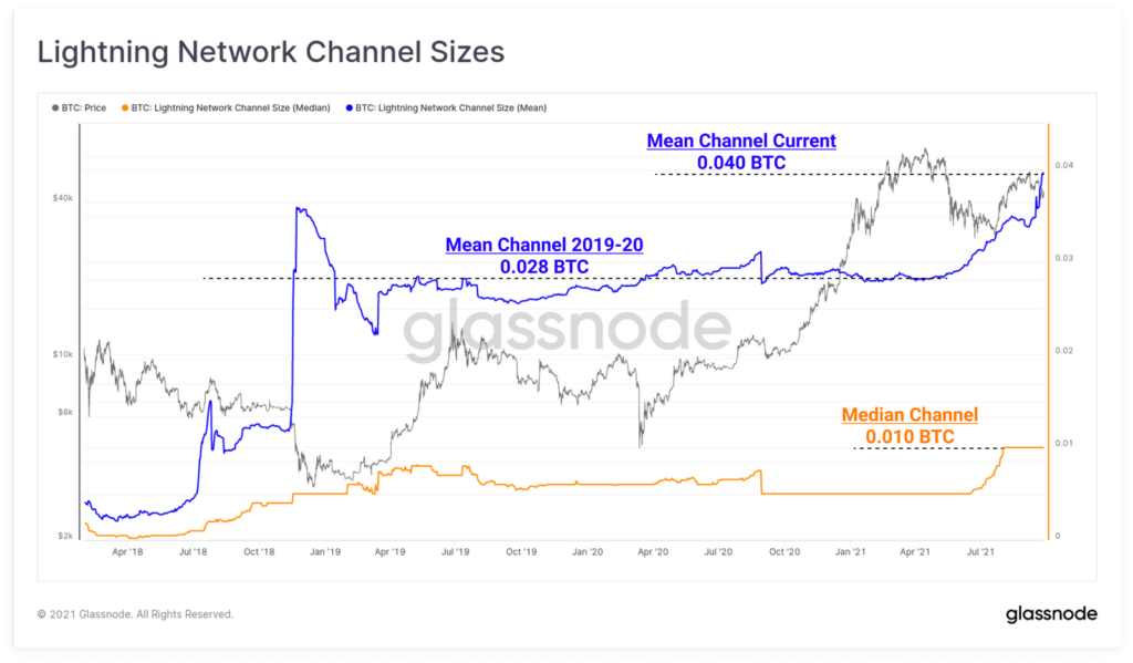 Glassnode: Twitter и Сальвадор ускорили развитие Lightning Network