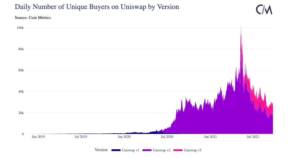 Репрессии Китая вызвали интерес к UNI, но не сказались на ончейн-активности Uniswap