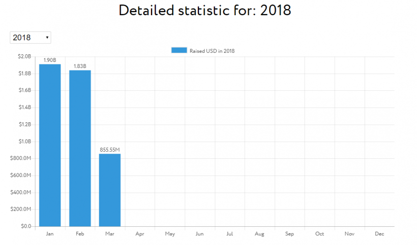 Исследование: с 2014 года в мошеннические ICO-проекты вложено $851 млн