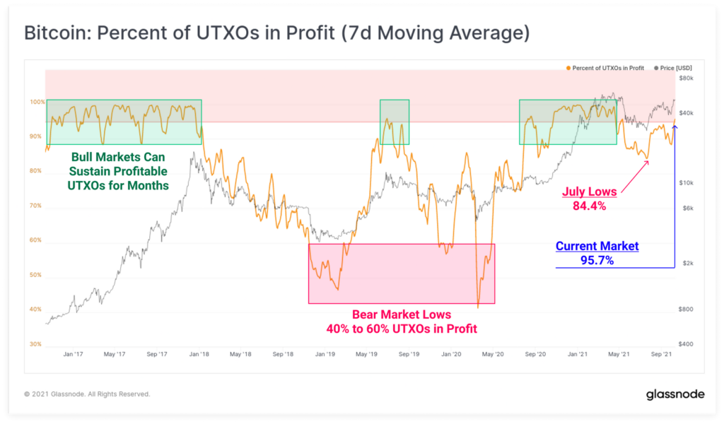 Аналитики выявили оптимистичные ончейн-сигналы на фоне ралли биткоина
