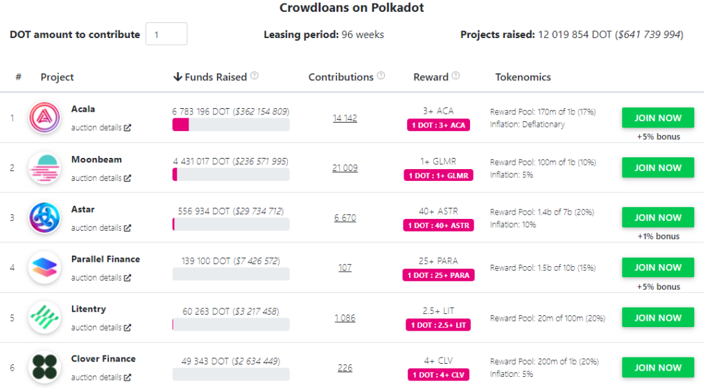 Парачейн-аукционы Polkadot: что это такое и как на них заработать