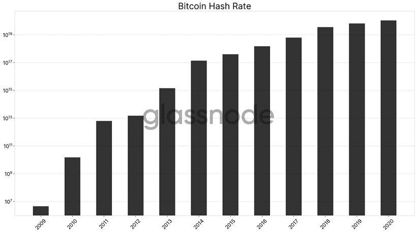 Glassnode: с предыдущего халвинга масштаб сети биткоина вырос в разы