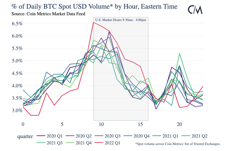 Coin Metrics: активность на криптобиржах сместилась из Китая в США