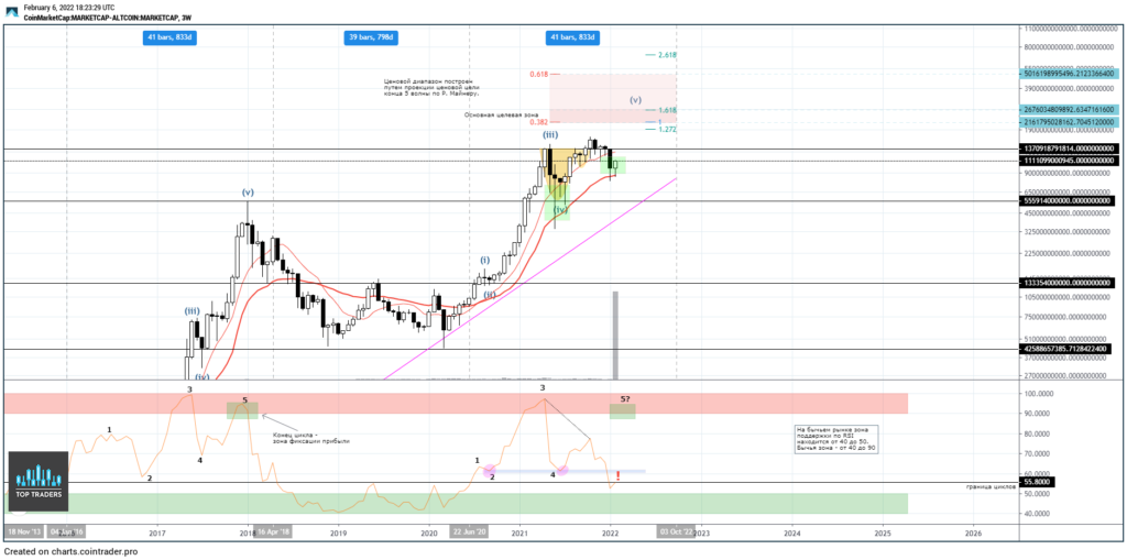 Трейдер рассказал о вероятности продолжения ралли криптовалют