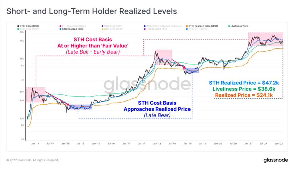 Аналитики Glassnode указали на риски продолжения падения цены биткоина