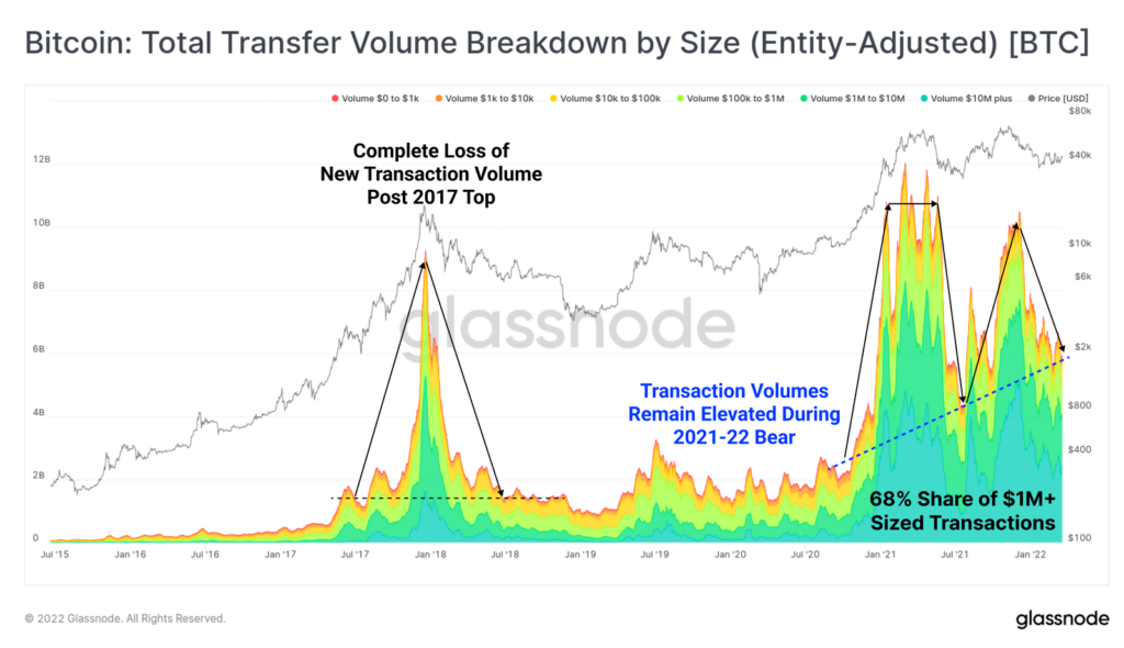 Аналитики Glassnode предупредили о грядущем всплеске волатильности биткоина